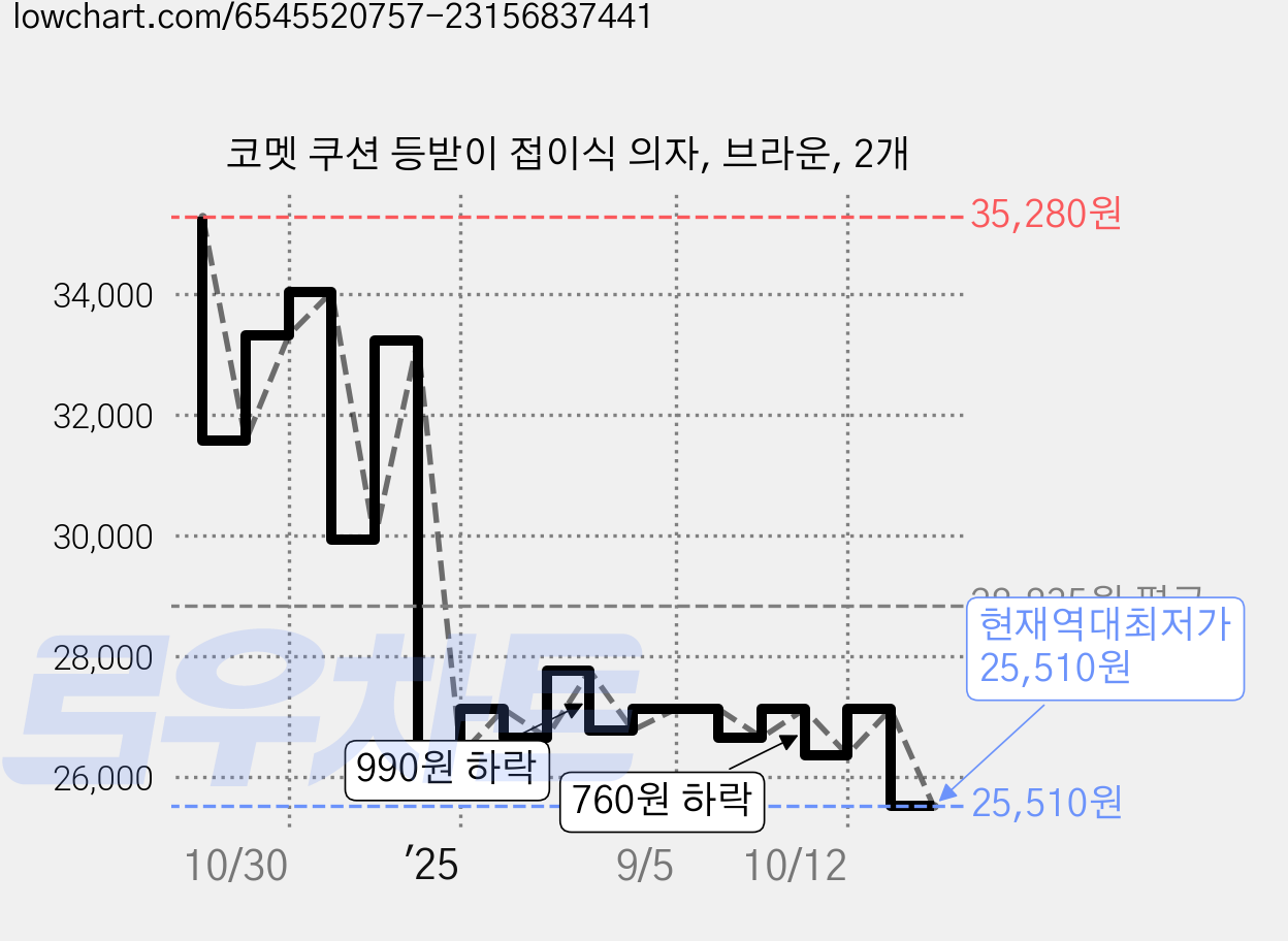 코멧 쿠션 등받이 접이식 의자, 브라운, 2개 가격 변동 차트, 현재가 25,510원, 역대최저가