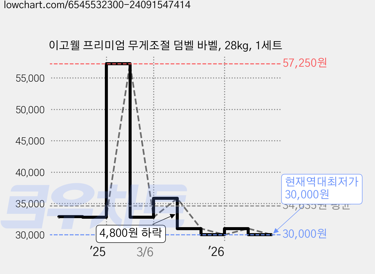 이고웰 프리미엄 무게조절 덤벨 바벨, 28kg, 1세트 가격 변동 차트, 현재가 30,000원, 역대최저가