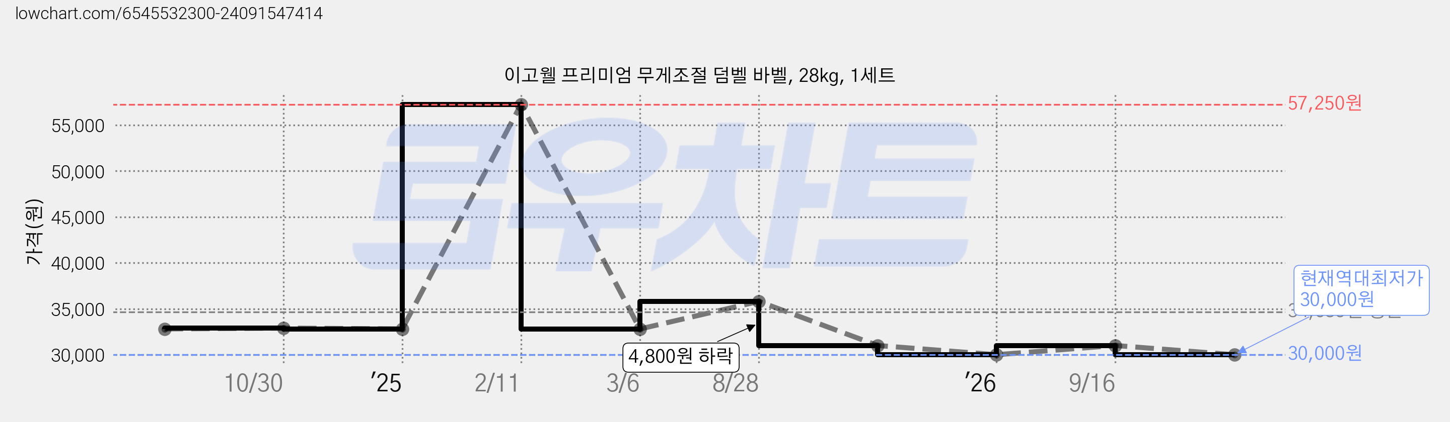 이고웰 프리미엄 무게조절 덤벨 바벨, 28kg, 1세트 가격 변동 차트, 현재가 30,000원, 역대최저가