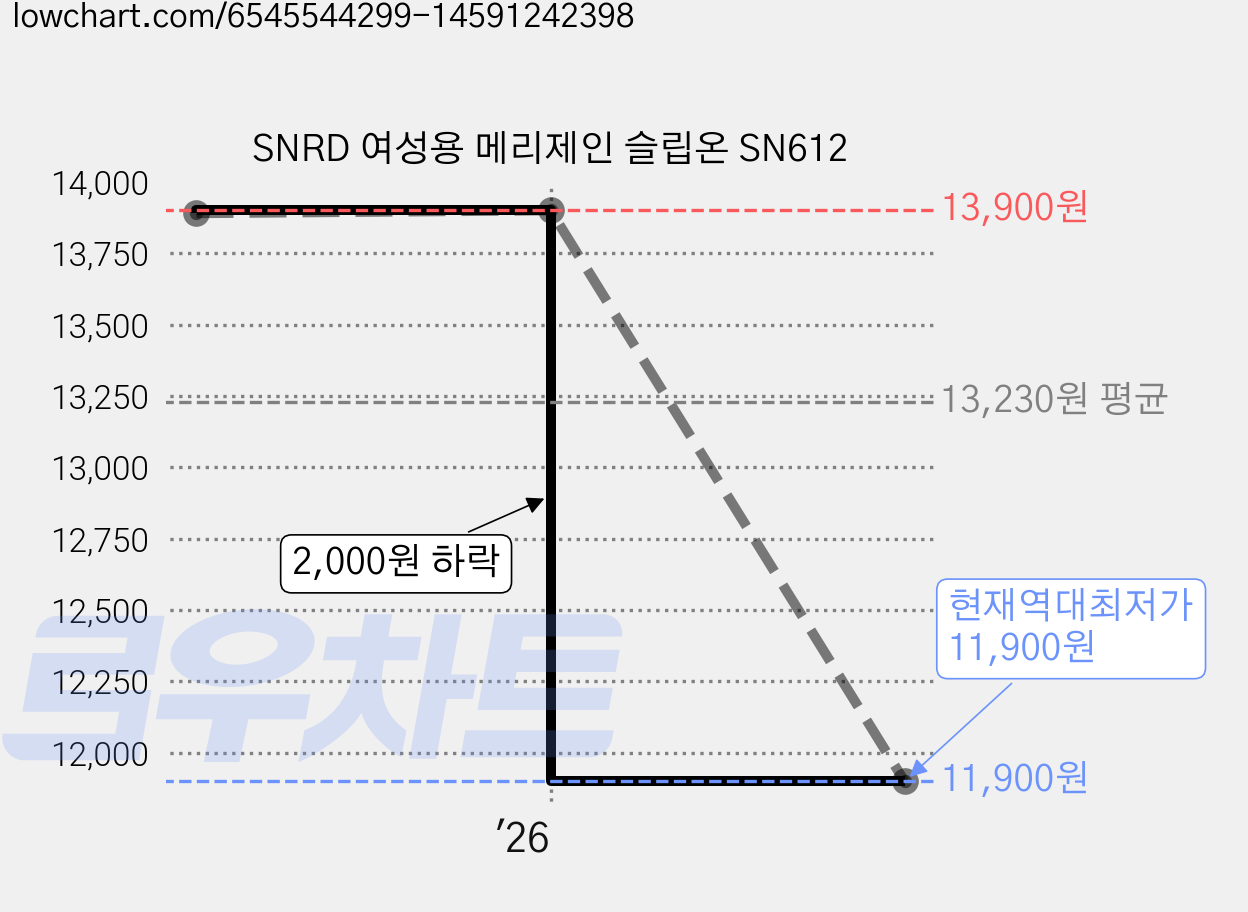 SNRD 여성용 메리제인 슬립온 SN612 가격 변동 차트, 현재가 11,900원, 역대최저가