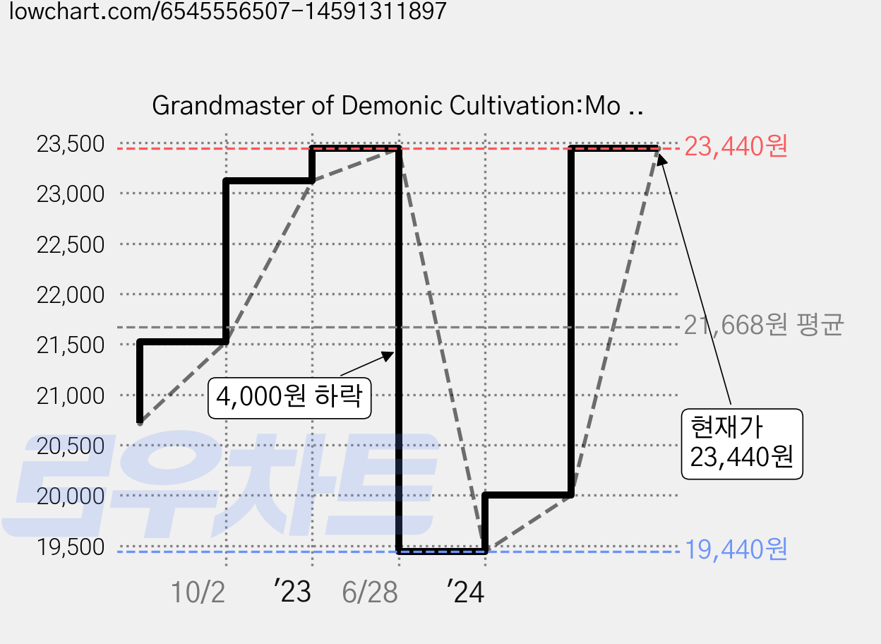 Grandmaster of Demonic Cultivation:Mo DAO Zu Shi (Novel) Vol. 1, Seven Seas 가격 변동 차트, 현재가 23,440원, 관측 최저가 19,440원