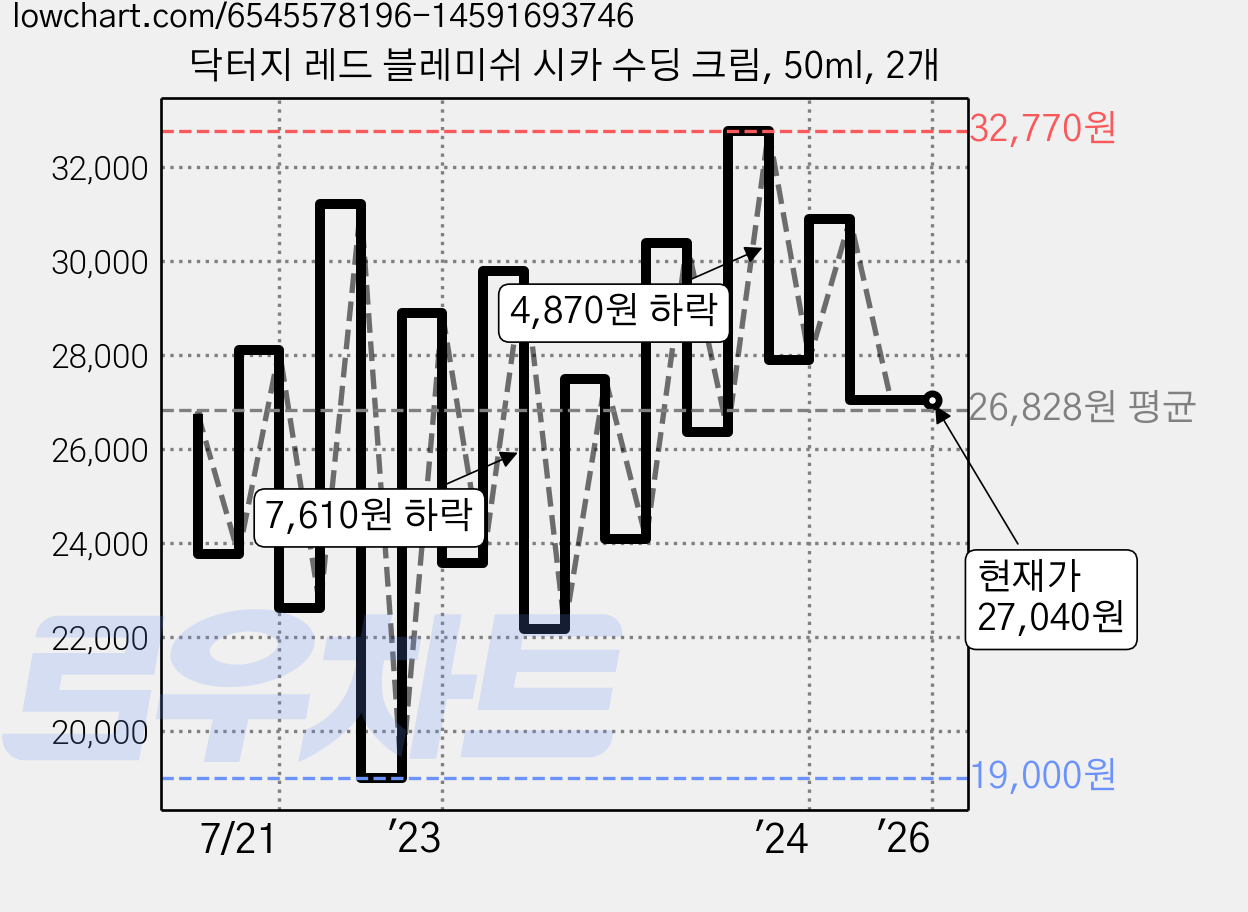 닥터지 레드 블레미쉬 시카 수딩 크림, 50ml, 2개 가격 변동 차트, 현재가 27,040원, 관측 최저가 17,830원
