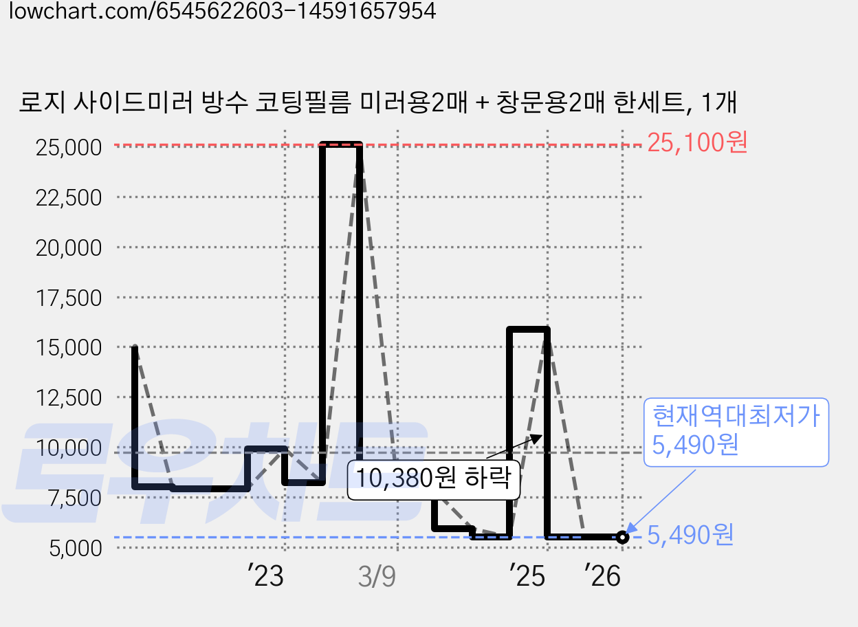 로지 사이드미러 방수 코팅필름 미러용2매 + 창문용2매 한세트, 1개 가격 변동 차트, 현재가 5,490원, 역대최저가
