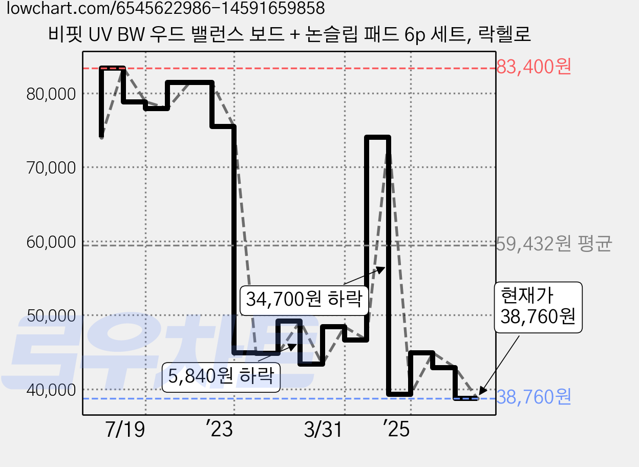 비핏 UV BW 우드 밸런스 보드 + 논슬립 패드 6p 세트, 락헬로 가격 변동 차트, 현재가 38,760원, 관측 최저가 38,290원