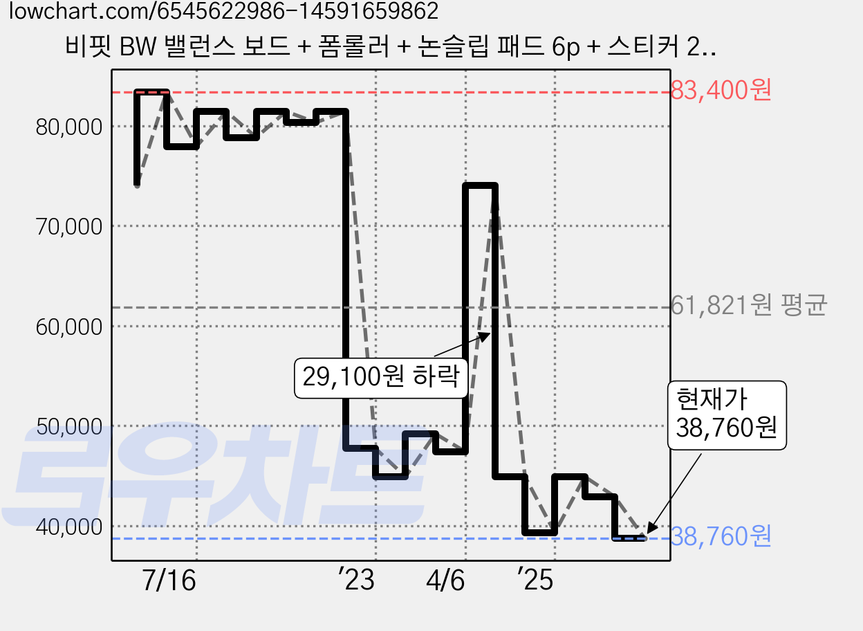 비핏 BW 밸런스 보드 + 폼롤러 + 논슬립 패드 6p + 스티커 2p 세트, 우드 애니멀 가격 변동 차트, 현재가 38,760원, 관측 최저가 38,290원