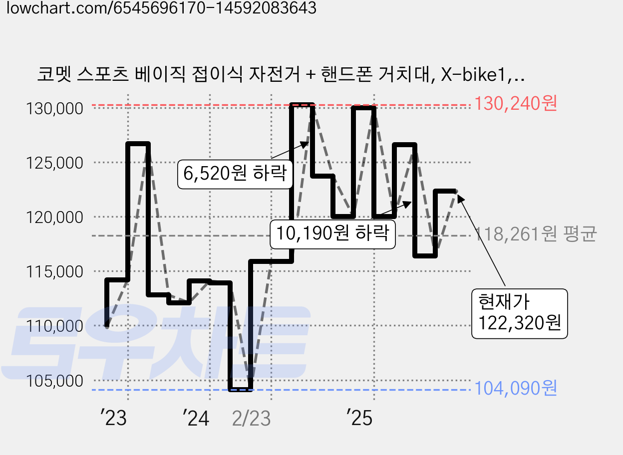 코멧 스포츠 베이직 접이식 자전거 + 핸드폰 거치대, X-bike1, 화이트+블랙 가격 변동 차트, 현재가 122,320원, 관측 최저가 104,090원