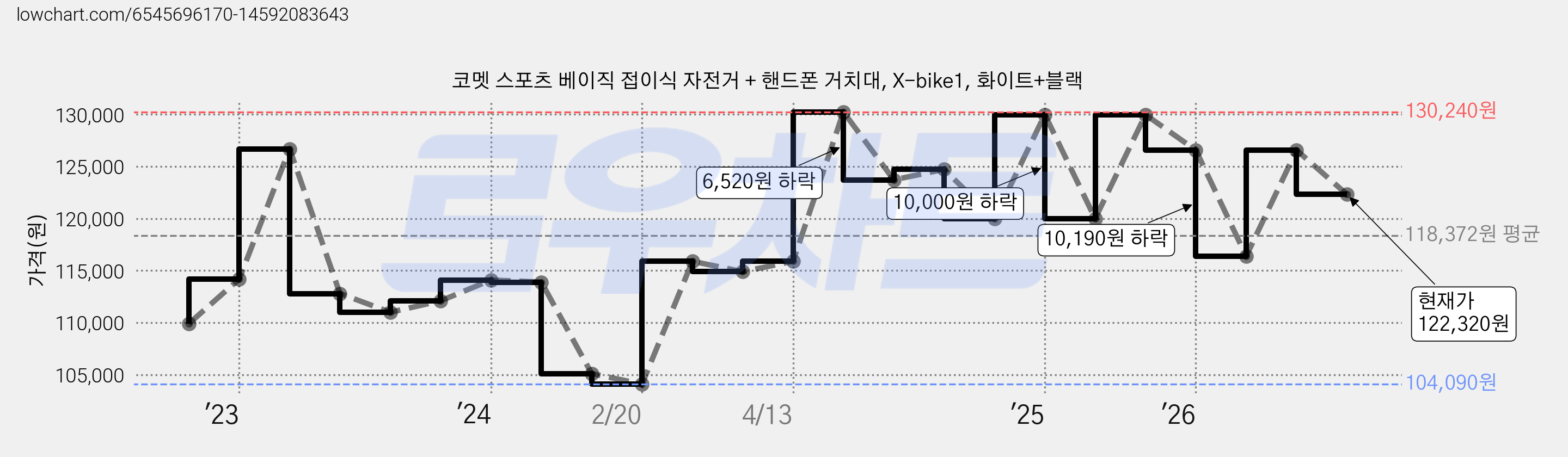 코멧 스포츠 베이직 접이식 자전거 + 핸드폰 거치대, X-bike1, 화이트+블랙 가격 변동 차트, 현재가 122,320원, 관측 최저가 104,090원