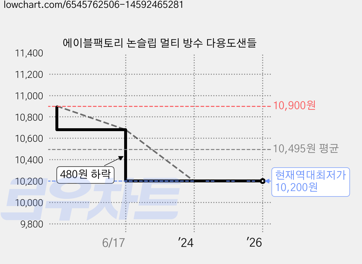 에이블팩토리 논슬립 멀티 방수 다용도샌들 가격 변동 차트, 현재가 10,200원, 역대최저가