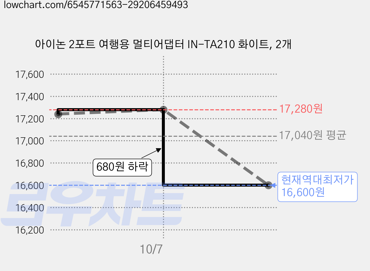아이논 2포트 여행용 멀티어댑터 IN-TA210 화이트, 2개 가격 변동 차트, 현재가 16,600원, 역대최저가