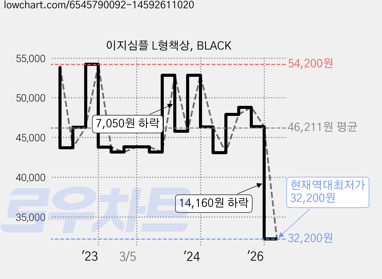 이지심플 L형책상, BLACK 가격 변동 차트, 현재가 32,200원, 역대최저가