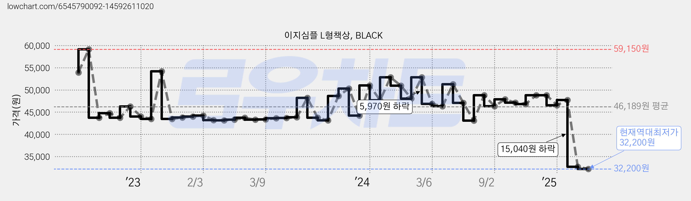 이지심플 L형책상, BLACK 가격 변동 차트, 현재가 32,200원, 역대최저가