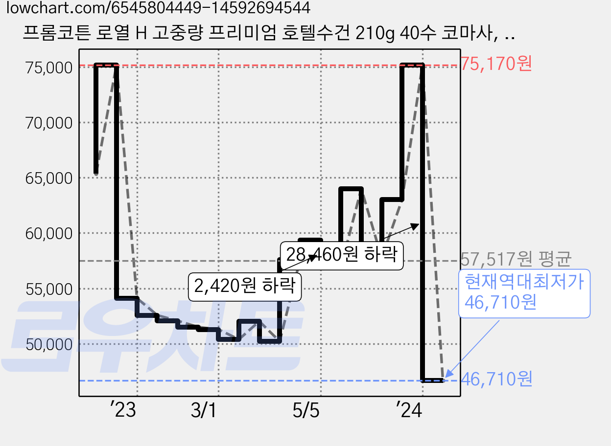 프롬코튼 로열 H 고중량 프리미엄 호텔수건 210g 40수 코마사, 그레이, 10개 가격 변동 차트, 현재가 46,710원, 역대최저가