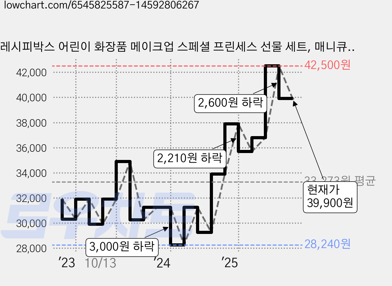 레시피박스 어린이 화장품 메이크업 스페셜 프린세스 선물 세트, 매니큐어(보타니칼핑크+체리블라썸)+선쿠션+립크레용, 1세트 가격 변동 차트, 현재가 39,900원, 관측 최저가 28,240원