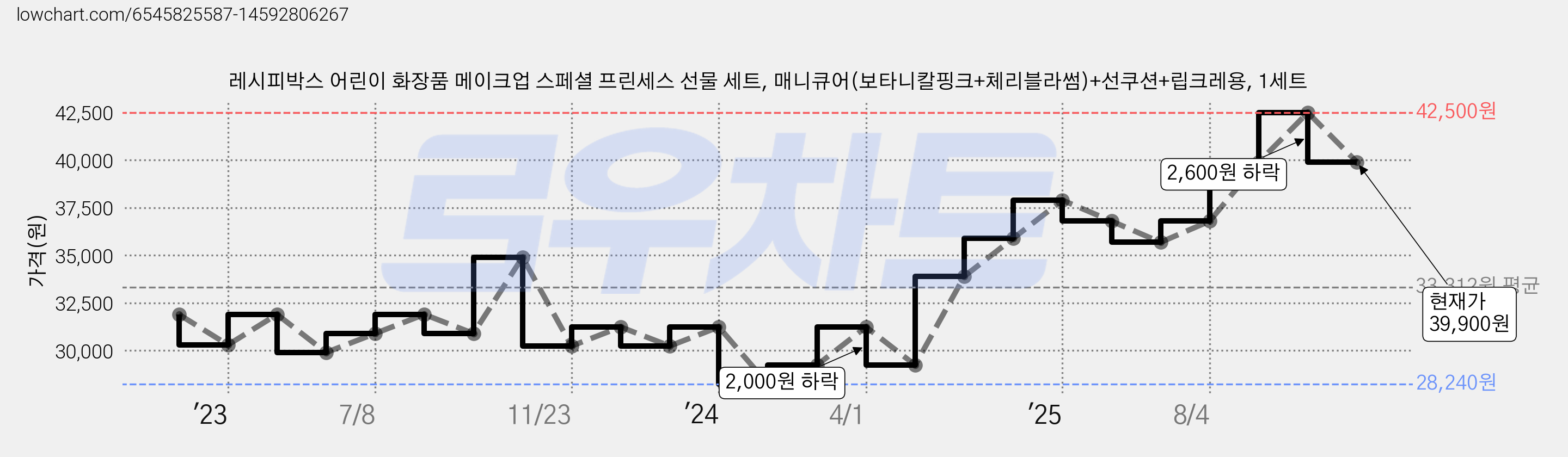 레시피박스 어린이 화장품 메이크업 스페셜 프린세스 선물 세트, 매니큐어(보타니칼핑크+체리블라썸)+선쿠션+립크레용, 1세트 가격 변동 차트, 현재가 39,900원, 관측 최저가 28,240원