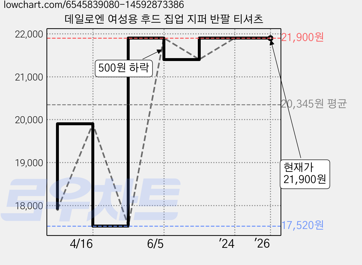 데일로엔 여성용 후드 집업 지퍼 반팔 티셔츠 가격 변동 차트, 현재가 21,900원, 역대최저가