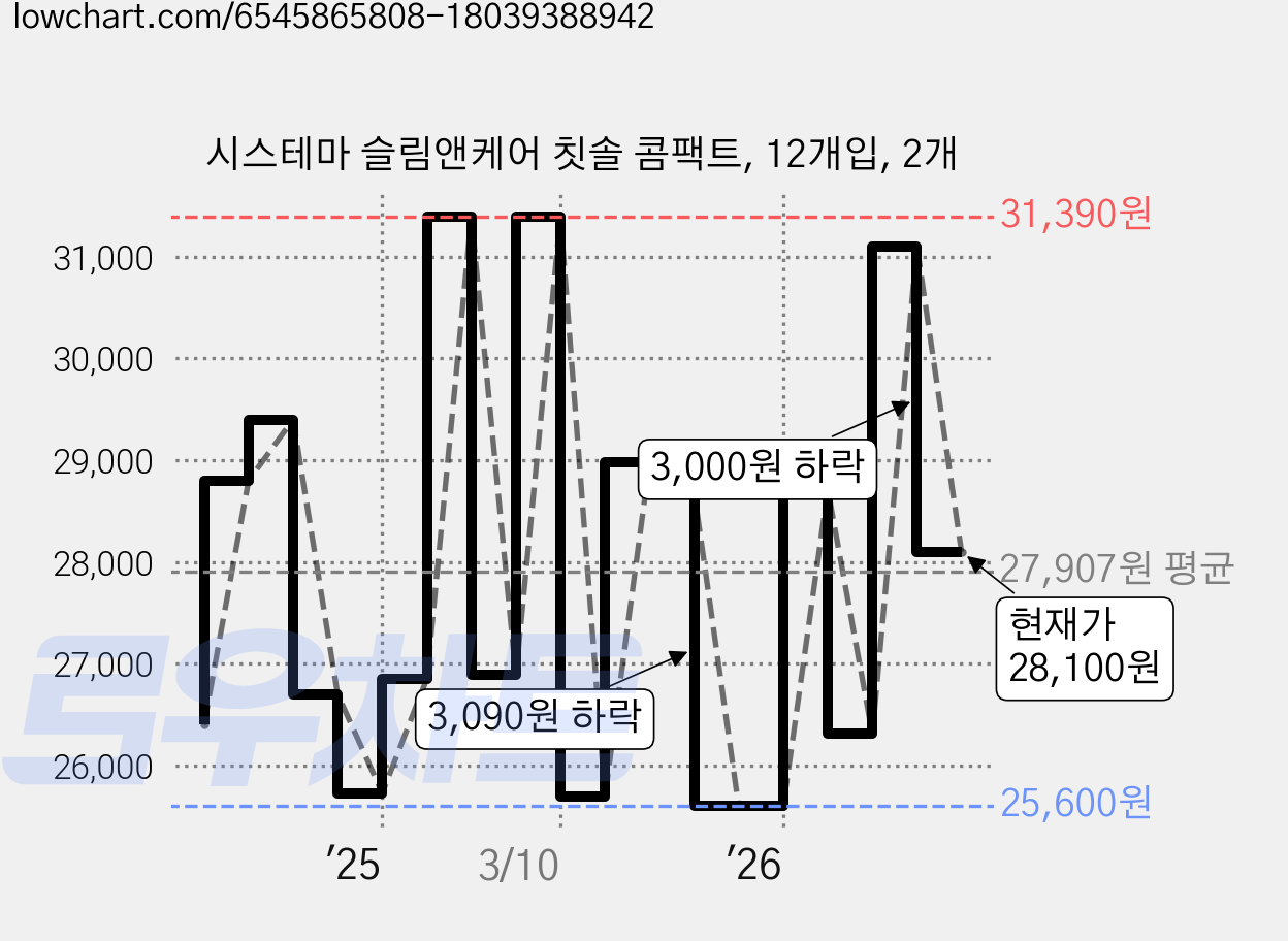 시스테마 슬림앤케어 칫솔 콤팩트, 12개입, 2개 가격 변동 차트, 현재가 28,100원, 관측 최저가 25,200원