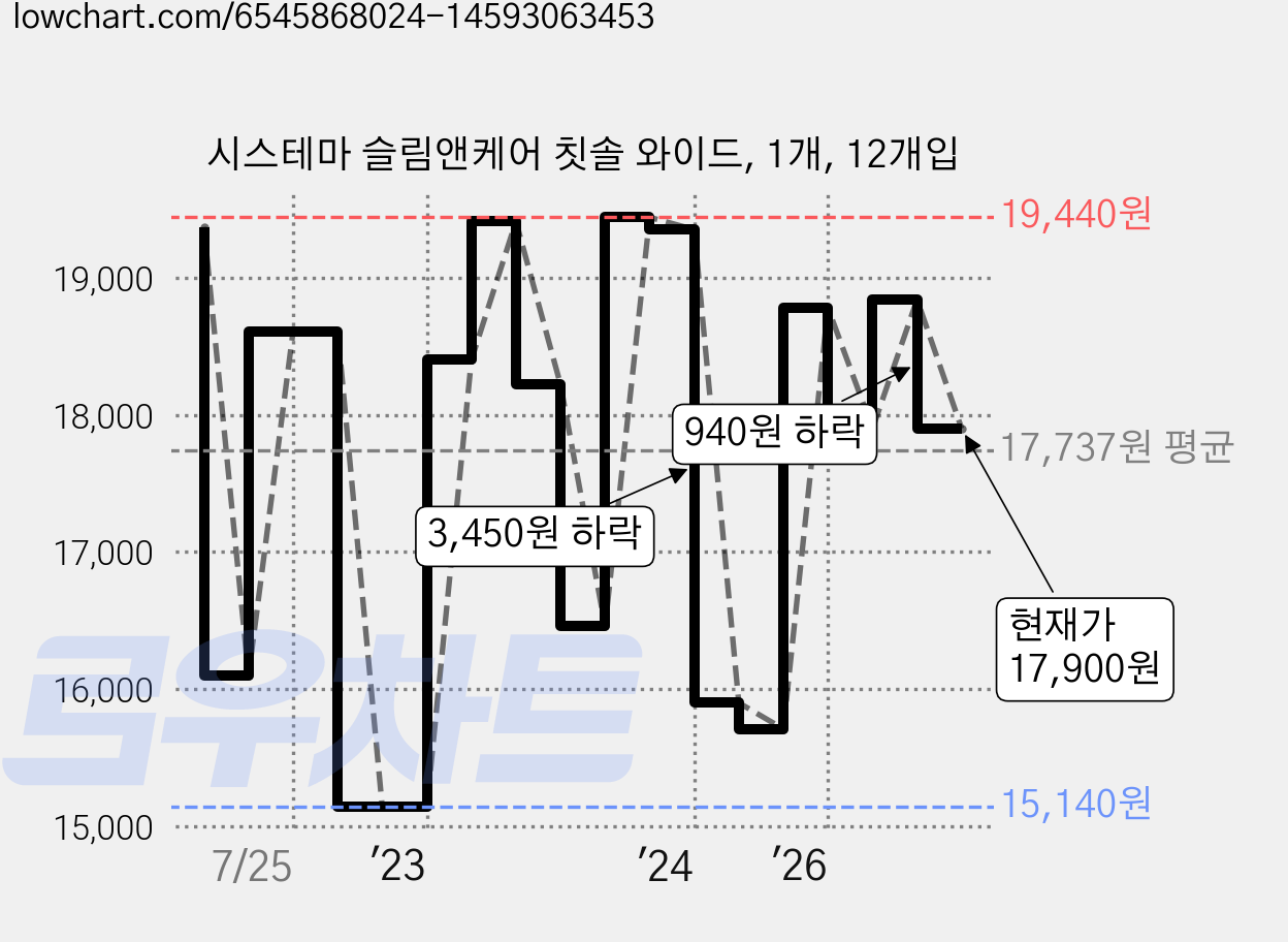 시스테마 슬림앤케어 칫솔 와이드, 1개, 12개입 가격 변동 차트, 현재가 17,900원, 관측 최저가 14,210원