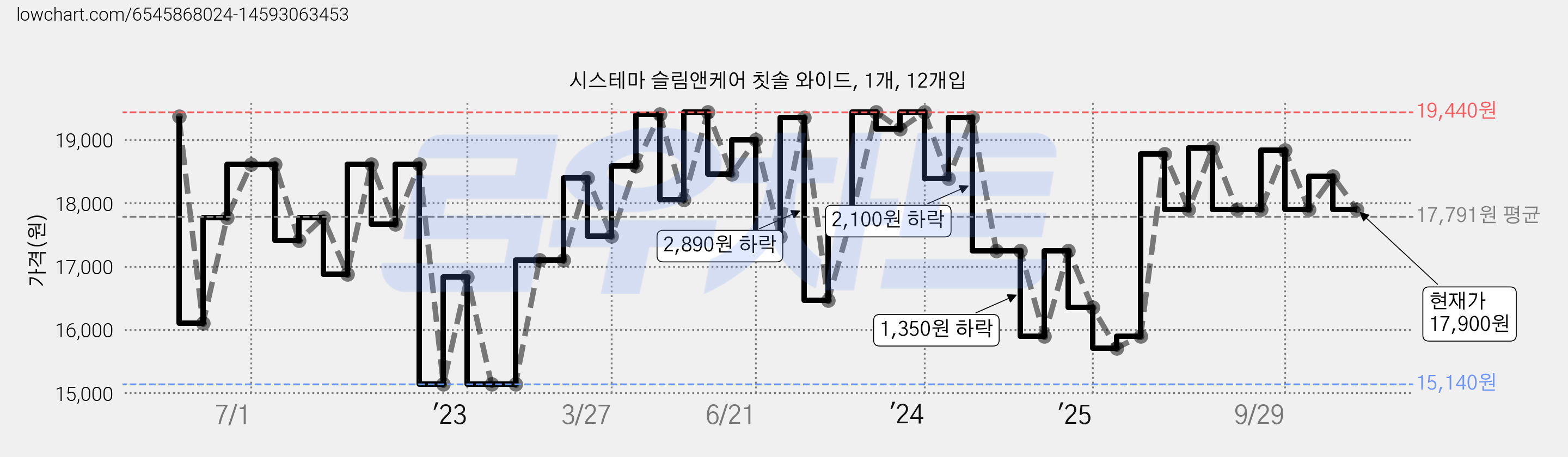 시스테마 슬림앤케어 칫솔 와이드, 1개, 12개입 가격 변동 차트, 현재가 17,900원, 관측 최저가 14,210원
