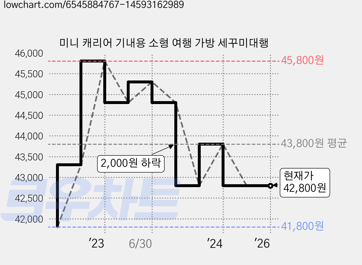 미니 캐리어 기내용 소형 여행 가방 세꾸미대행 가격 변동 차트, 현재가 42,800원, 역대최저가