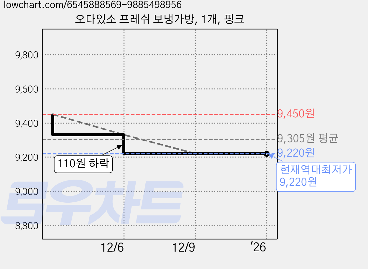 오다있소 프레쉬 보냉가방, 1개, 핑크 가격 변동 차트, 현재가 9,220원, 역대최저가