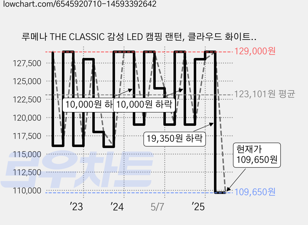 루메나 THE CLASSIC 감성 LED 캠핑 랜턴, 클라우드 화이트, 1개 가격 변동 차트, 현재가 109,650원, 관측 최저가 109,000원