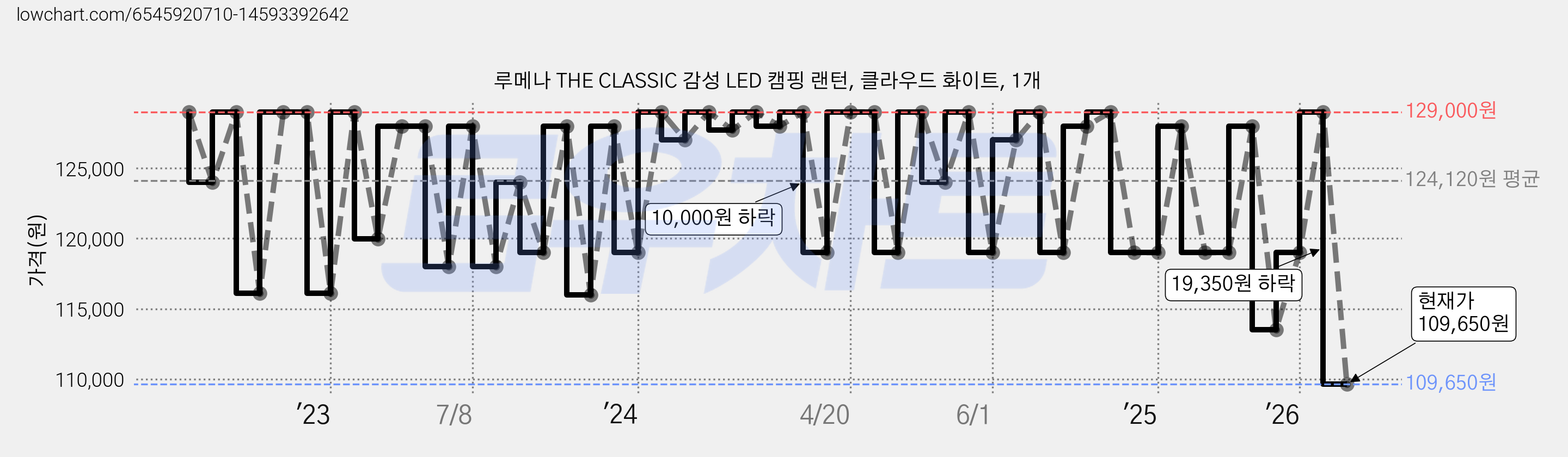 루메나 THE CLASSIC 감성 LED 캠핑 랜턴, 클라우드 화이트, 1개 가격 변동 차트, 현재가 109,650원, 관측 최저가 109,000원