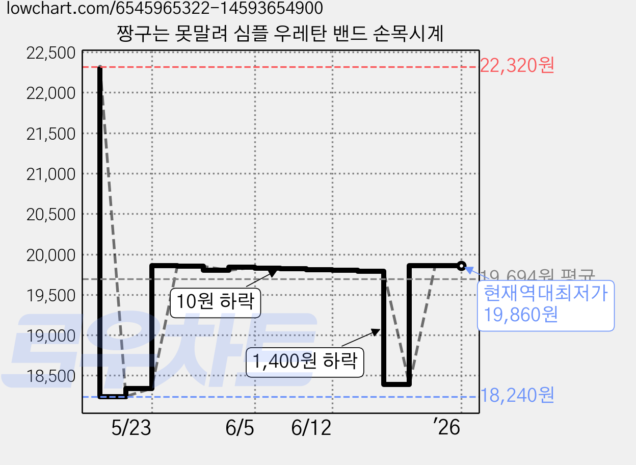 짱구는 못말려 심플 우레탄 밴드 손목시계 가격 변동 차트, 현재가 19,860원, 역대최저가