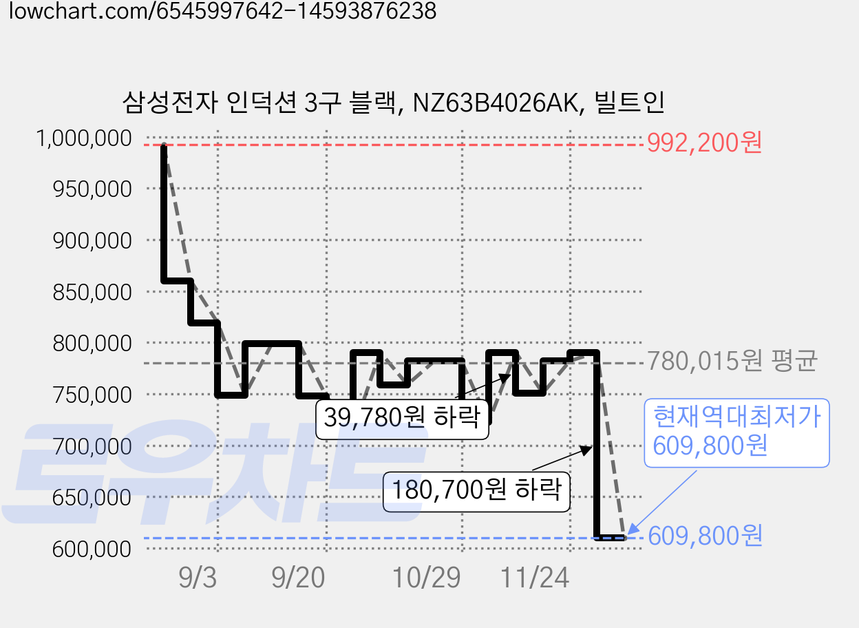 삼성전자 인덕션 3구 블랙, NZ63B4026AK, 빌트인 가격 변동 차트, 현재가 609,800원, 역대최저가