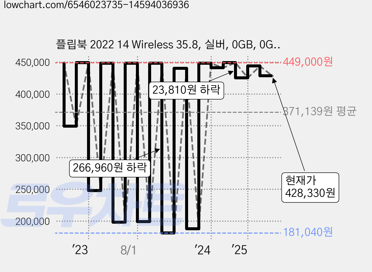 플립북 2022 14 Wireless 35.8, 실버, 0GB, 0GB, Free DOS, FLIPBOOK14W 가격 변동 차트, 현재가 428,330원, 관측 최저가 180,070원