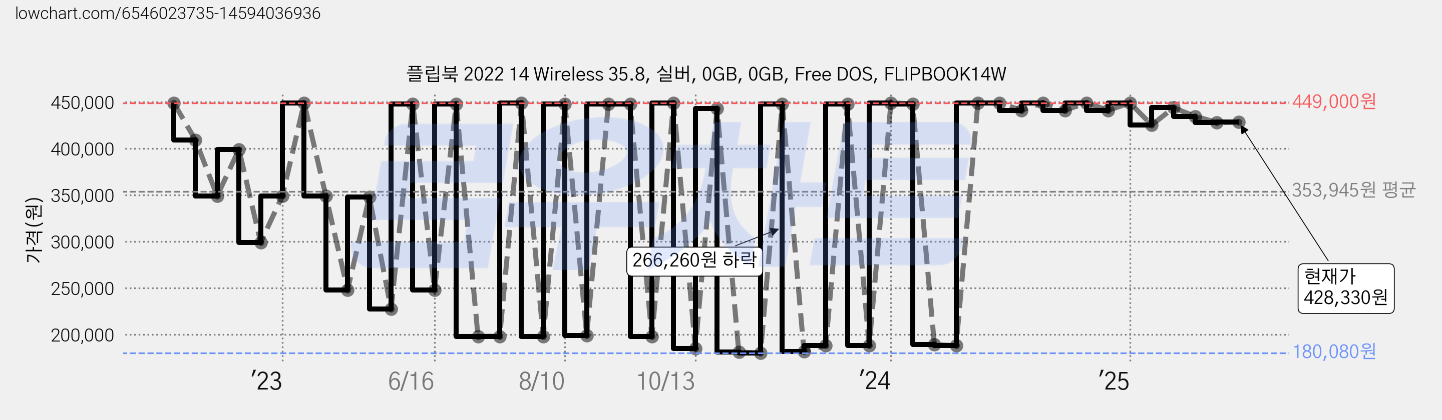 플립북 2022 14 Wireless 35.8, 실버, 0GB, 0GB, Free DOS, FLIPBOOK14W 가격 변동 차트, 현재가 428,330원, 관측 최저가 180,070원