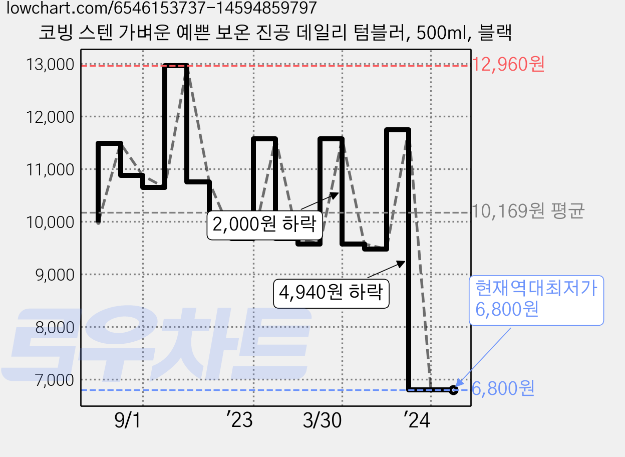 코빙 스텐 가벼운 예쁜 보온 진공 데일리 텀블러, 500ml, 블랙 가격 변동 차트, 현재가 6,800원, 역대최저가