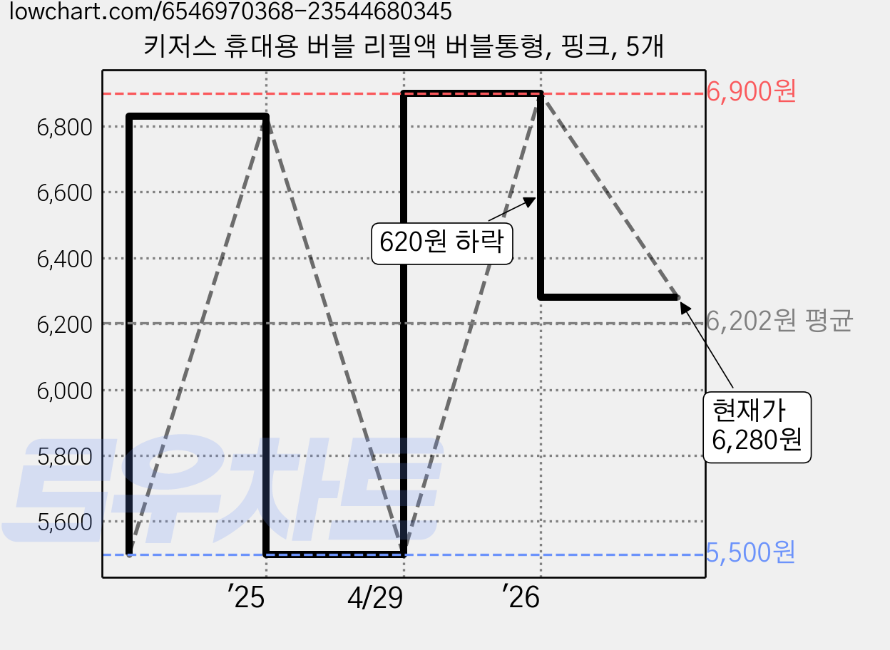 키저스 휴대용 버블 리필액 버블통형, 핑크, 5개 가격 변동 차트, 현재가 6,280원, 관측 최저가 5,500원