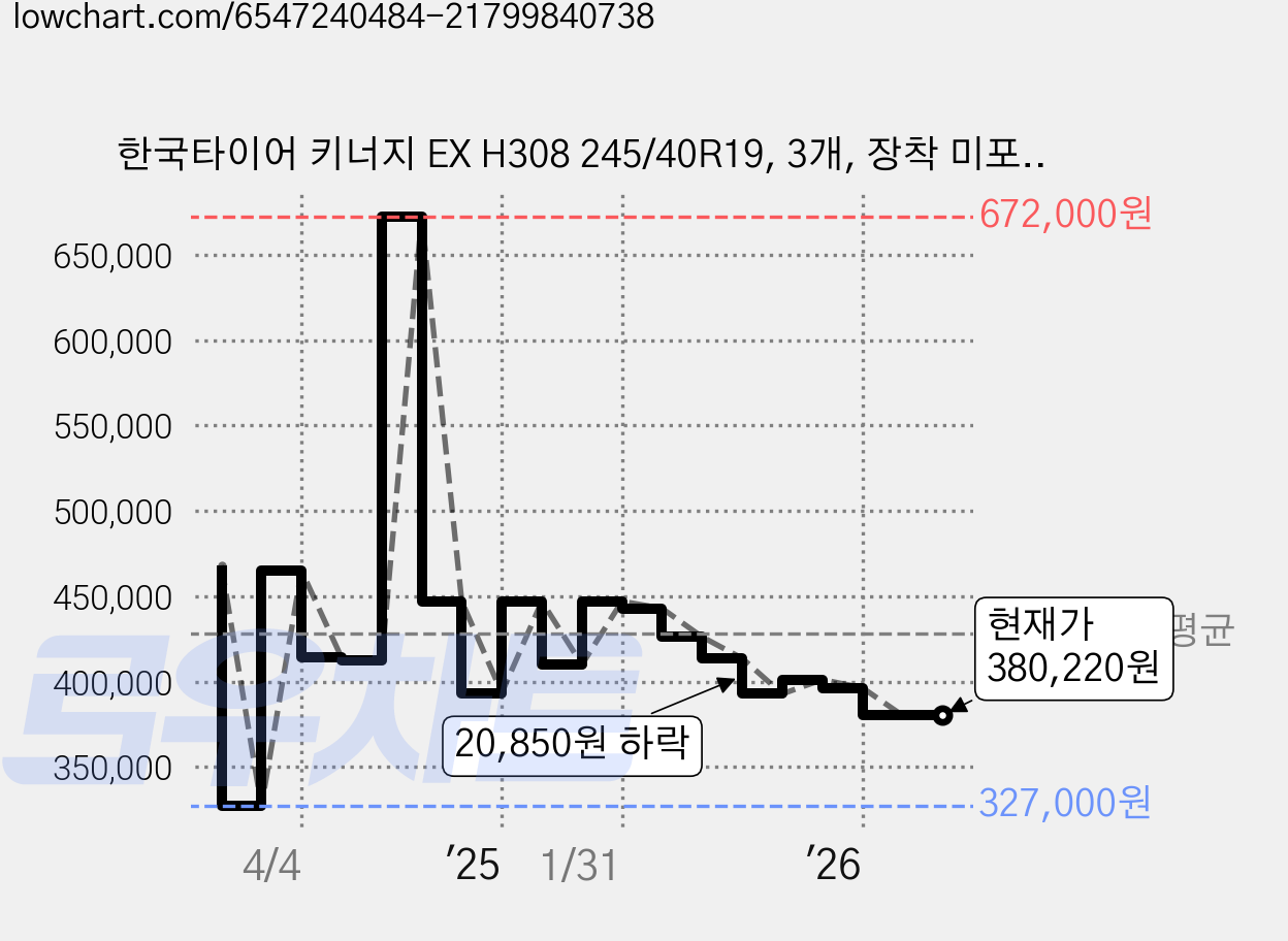 한국타이어 키너지 EX H308 245/40R19, 3개, 장착 미포함 가격 변동 차트, 현재가 380,220원, 관측 최저가 327,000원