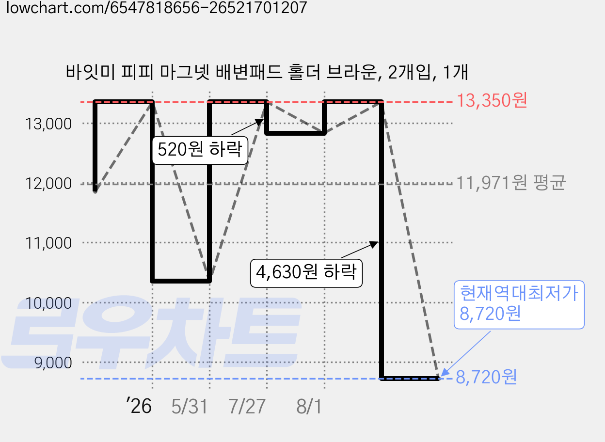 바잇미 피피 마그넷 배변패드 홀더 브라운, 2개입, 1개 가격 변동 차트, 현재가 8,720원, 역대최저가
