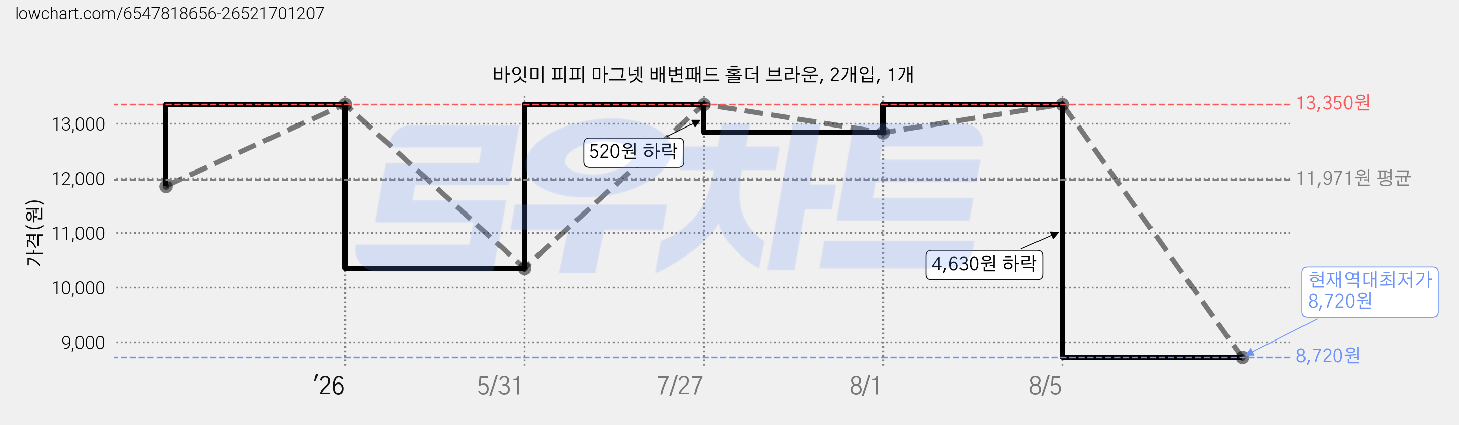 바잇미 피피 마그넷 배변패드 홀더 브라운, 2개입, 1개 가격 변동 차트, 현재가 8,720원, 역대최저가