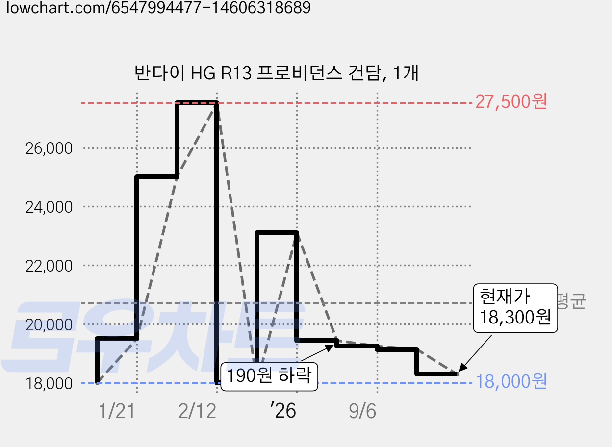 반다이 HG R13 프로비던스 건담, 1개 가격 변동 차트, 현재가 18,300원, 관측 최저가 18,000원