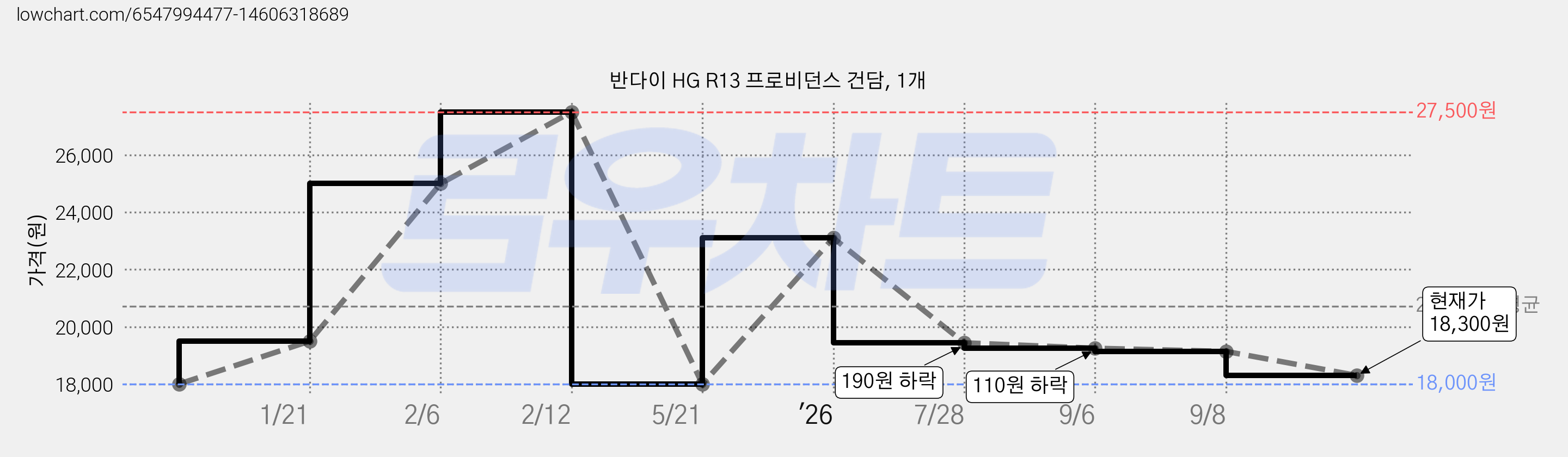 반다이 HG R13 프로비던스 건담, 1개 가격 변동 차트, 현재가 18,300원, 관측 최저가 18,000원