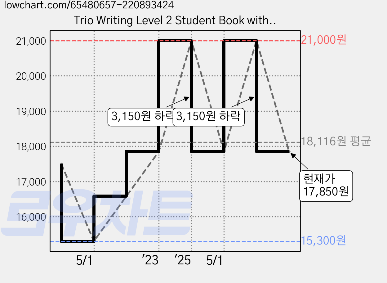 Trio Writing Level 2 Student Book with Online Practice Paperback, Oxford University Press, USA 가격 변동 차트, 현재가 17,850원, 관측 최저가 14,880원