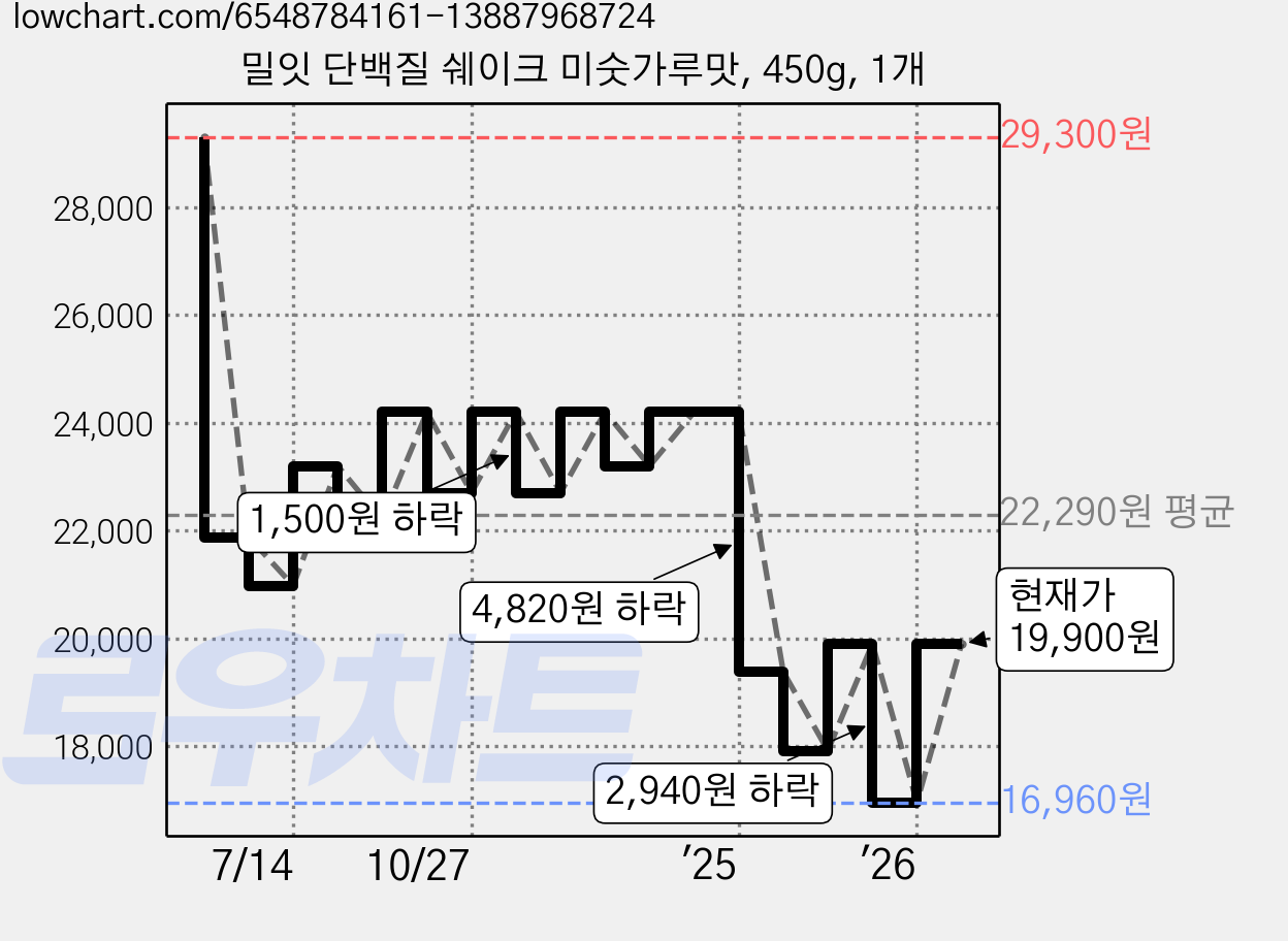 밀잇 단백질 쉐이크 미숫가루맛, 450g, 1개 가격 변동 차트, 현재가 19,900원, 관측 최저가 16,960원