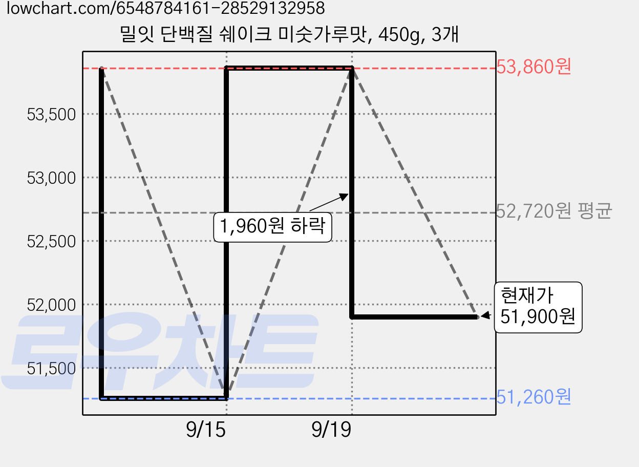 밀잇 단백질 쉐이크 미숫가루맛, 450g, 3개 가격 변동 차트, 현재가 51,900원, 관측 최저가 51,260원