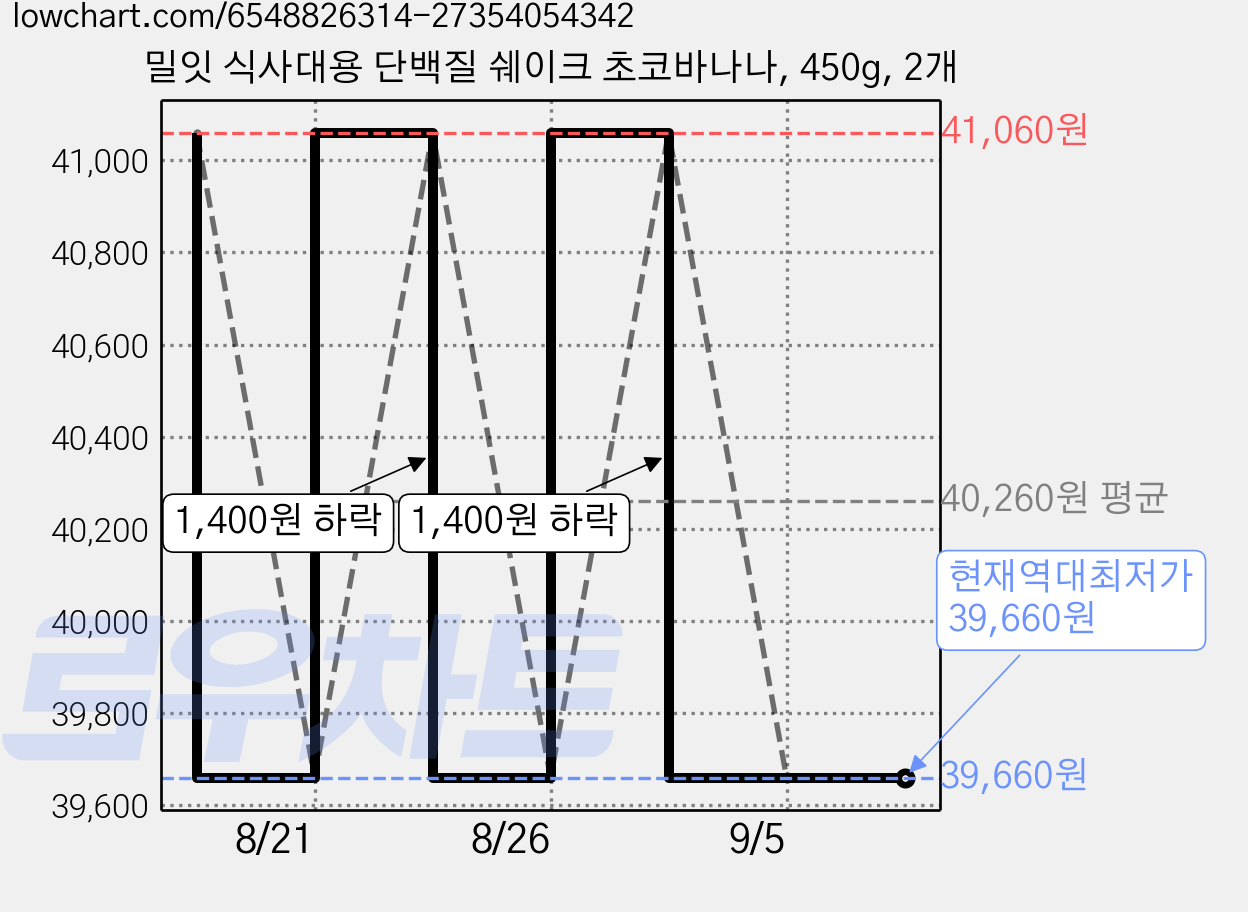 밀잇 식사대용 단백질 쉐이크 초코바나나, 450g, 2개 가격 변동 차트, 현재가 39,660원, 역대최저가