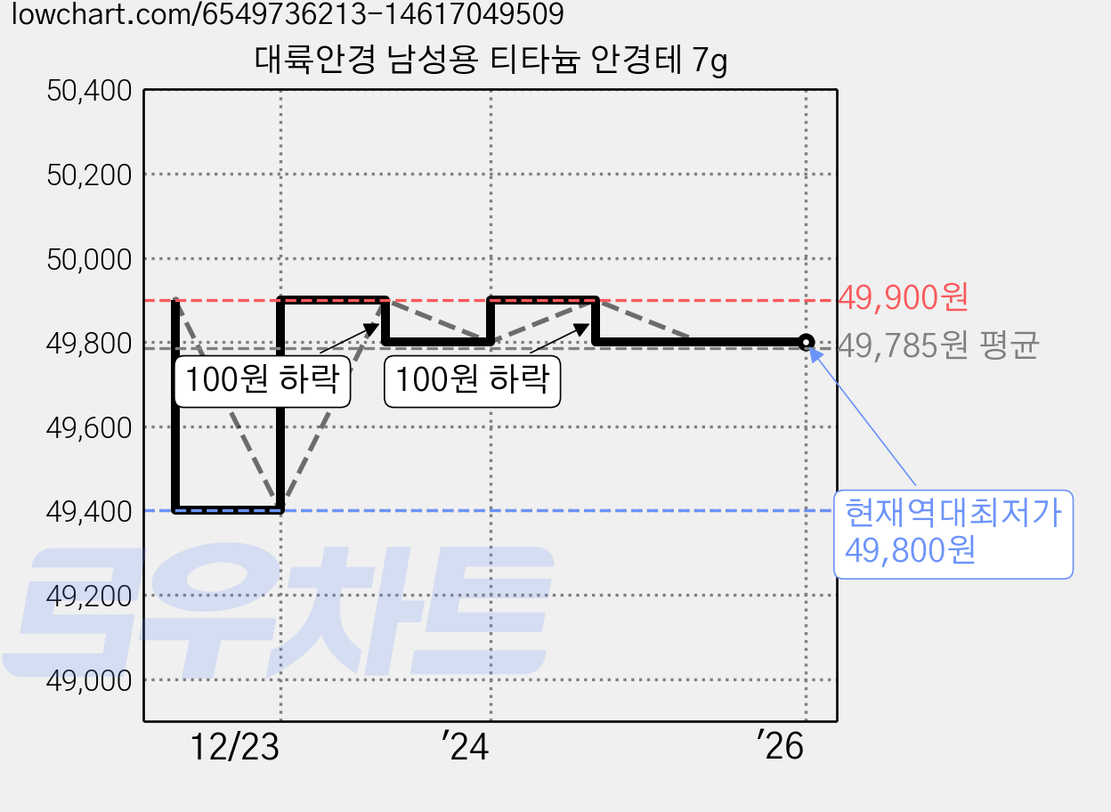 대륙안경 남성용 티타늄 안경테 7g 가격 변동 차트, 현재가 49,800원, 역대최저가