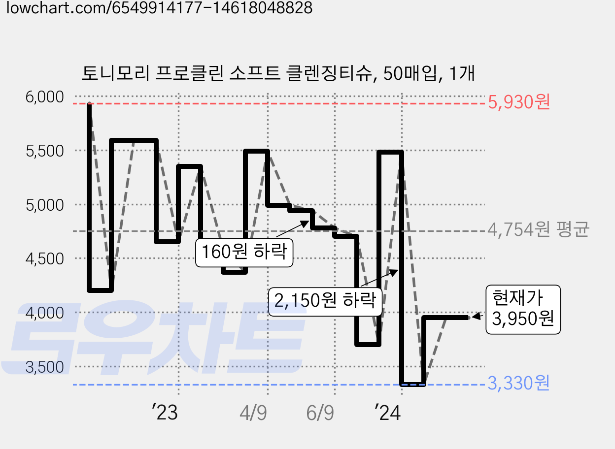 토니모리 프로클린 소프트 클렌징티슈, 50매입, 1개 가격 변동 차트, 현재가 3,950원, 관측 최저가 3,330원