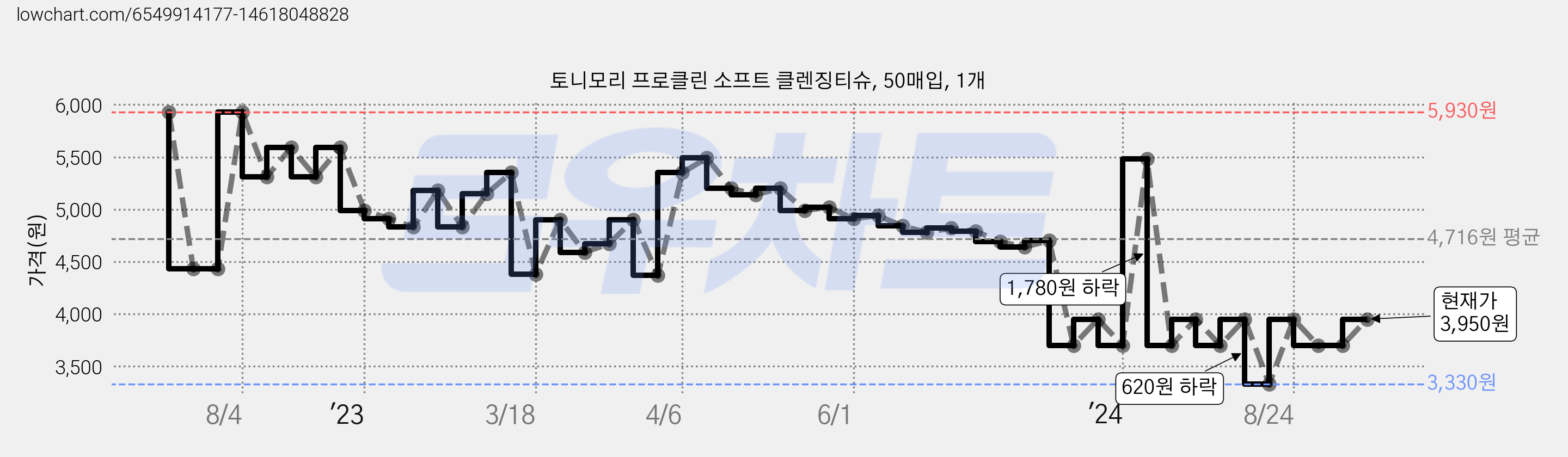 토니모리 프로클린 소프트 클렌징티슈, 50매입, 1개 가격 변동 차트, 현재가 3,950원, 관측 최저가 3,330원