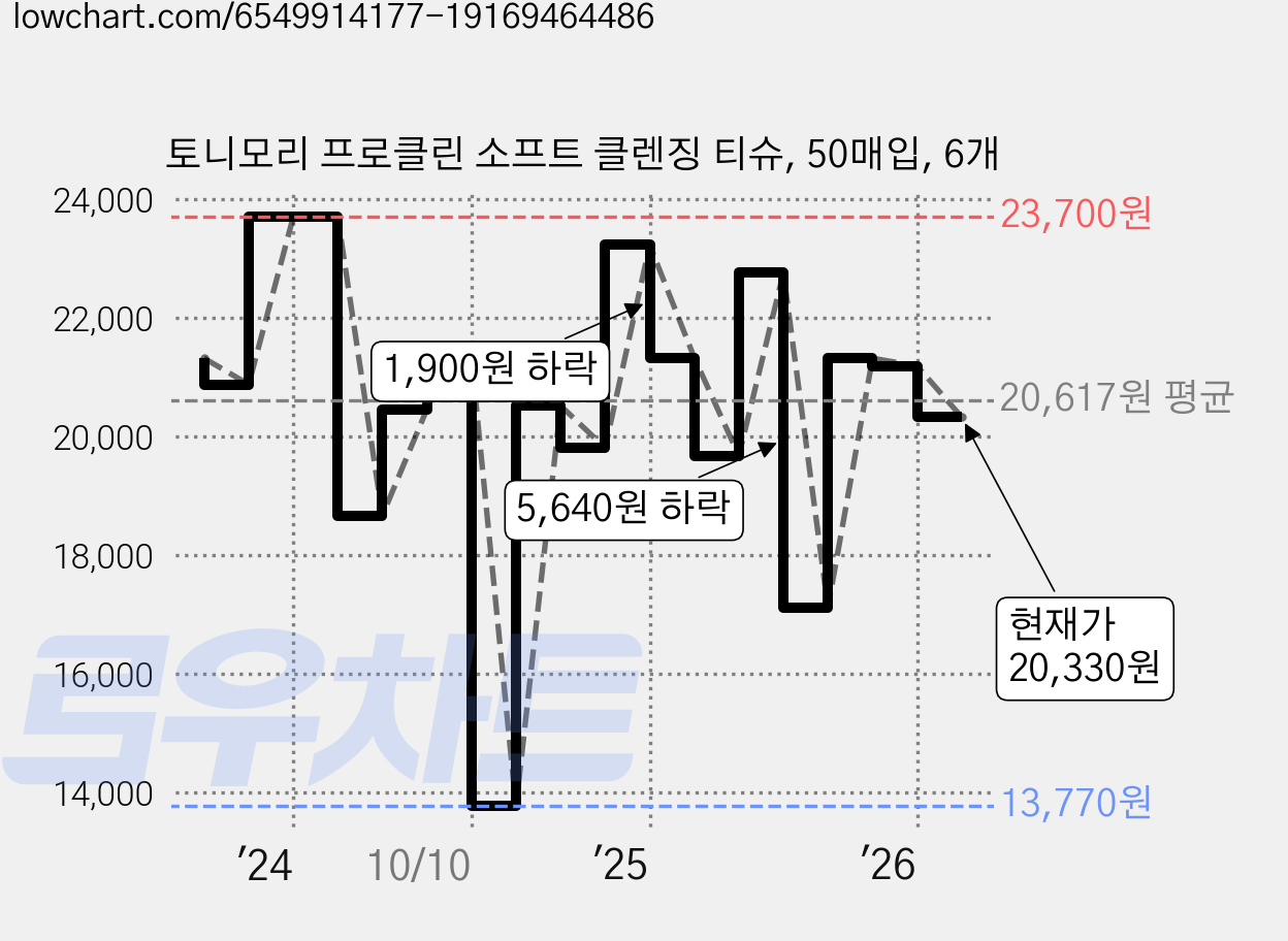 토니모리 프로클린 소프트 클렌징 티슈, 50매입, 6개 가격 변동 차트, 현재가 20,330원, 관측 최저가 13,770원