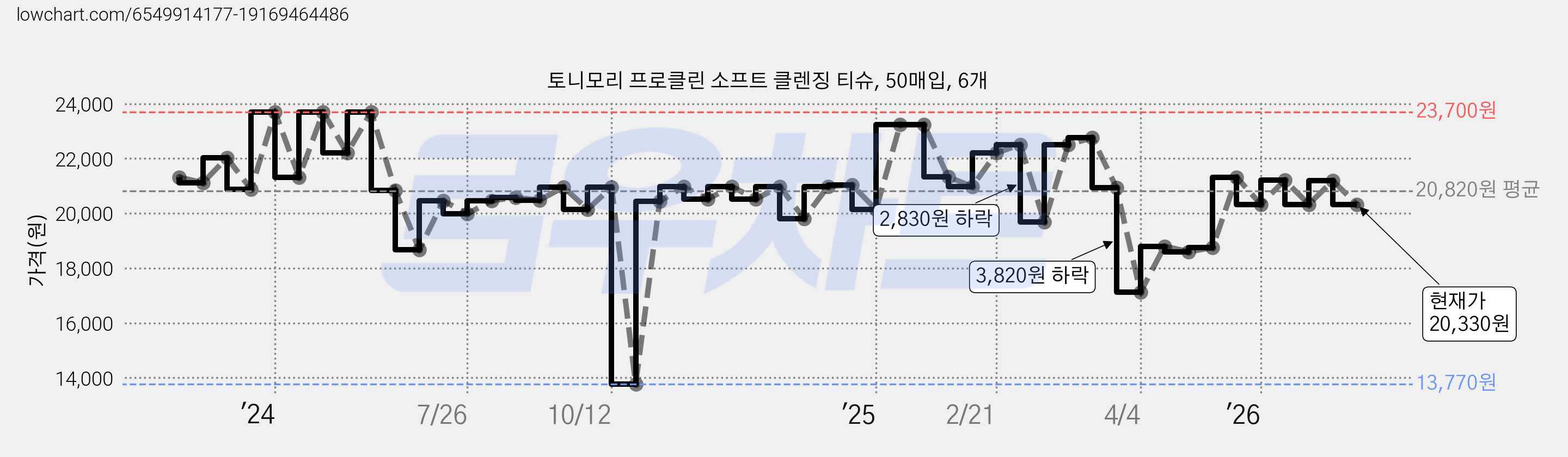 토니모리 프로클린 소프트 클렌징 티슈, 50매입, 6개 가격 변동 차트, 현재가 20,330원, 관측 최저가 13,770원
