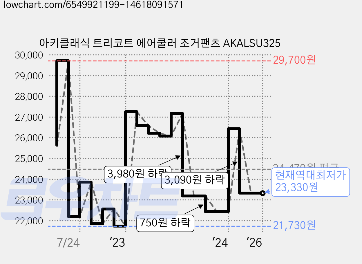 아키클래식 트리코트 에어쿨러 조거팬츠 AKALSU325 가격 변동 차트, 현재가 23,330원, 역대최저가