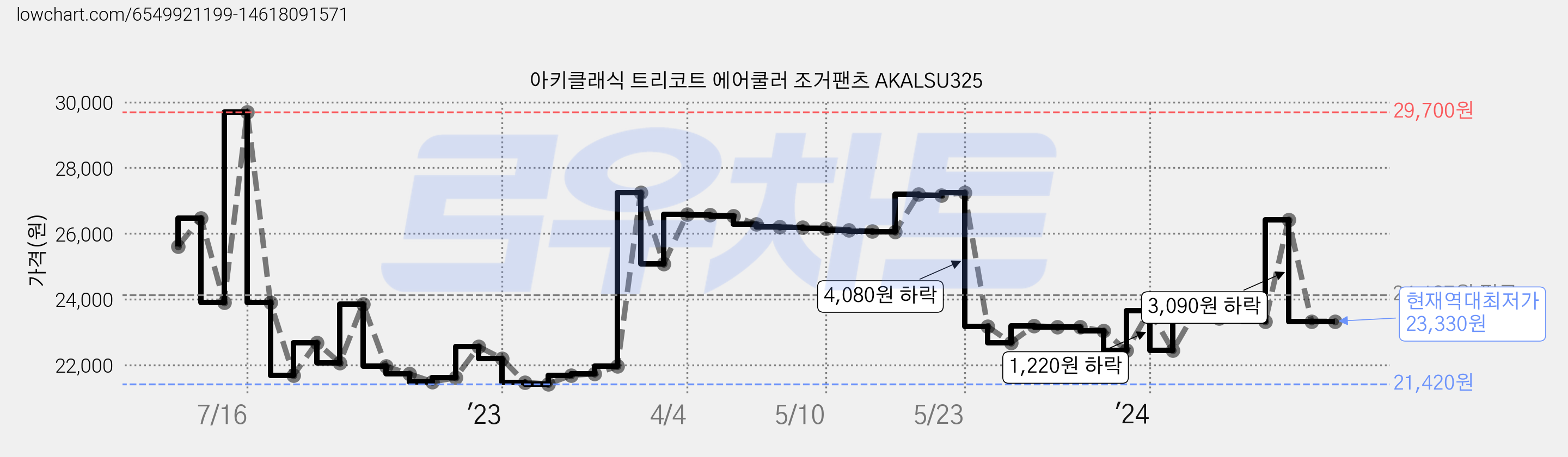 아키클래식 트리코트 에어쿨러 조거팬츠 AKALSU325 가격 변동 차트, 현재가 23,330원, 역대최저가