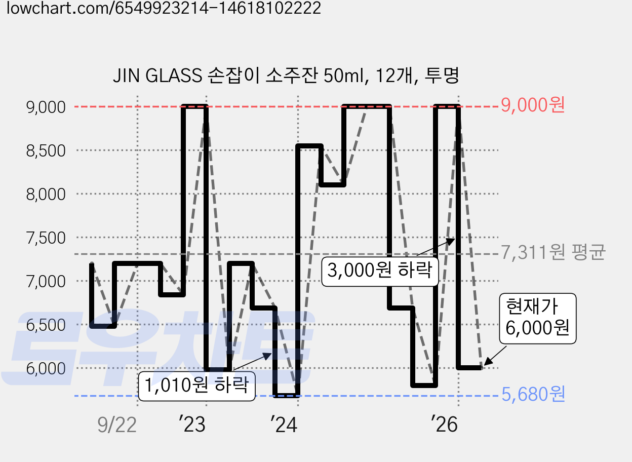 JIN GLASS 손잡이 소주잔 50ml, 12개, 투명 가격 변동 차트, 현재가 6,000원, 관측 최저가 5,680원