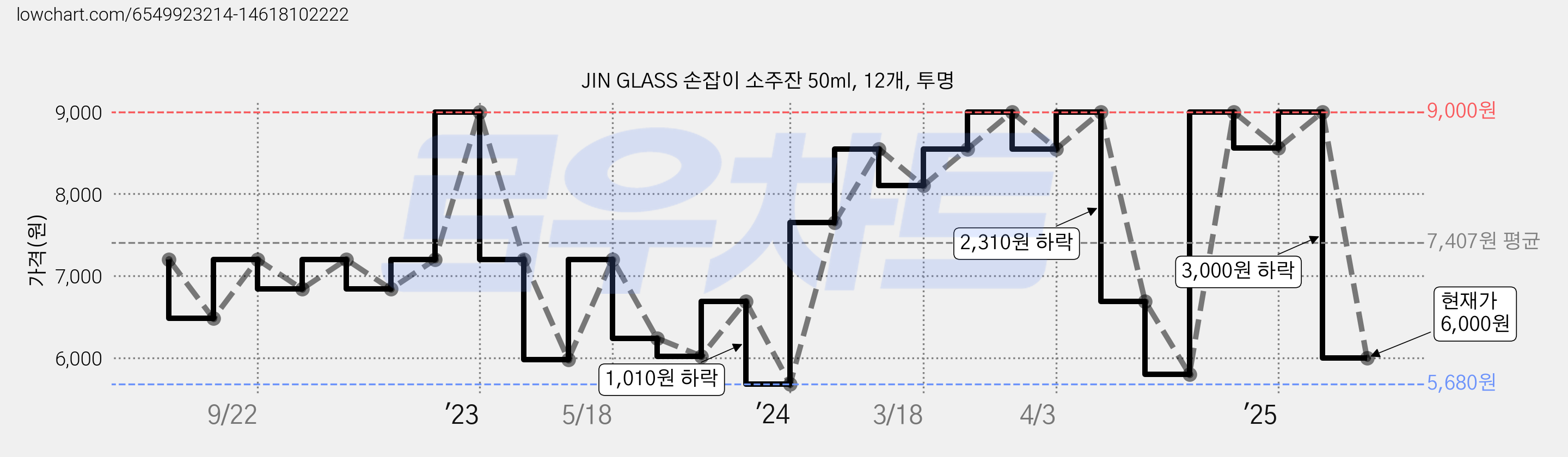 JIN GLASS 손잡이 소주잔 50ml, 12개, 투명 가격 변동 차트, 현재가 6,000원, 관측 최저가 5,680원
